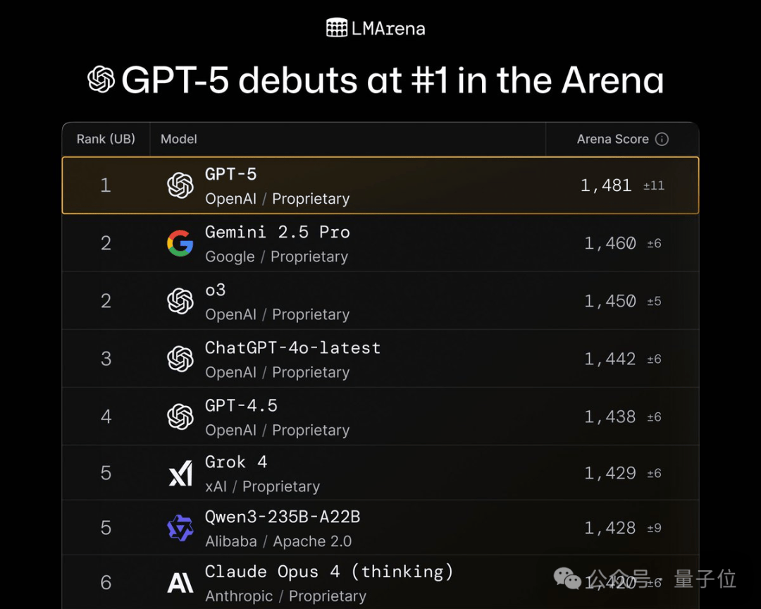 GPT-5 is here! Everyone can use it for free; the most powerful model requires only the simplest operation