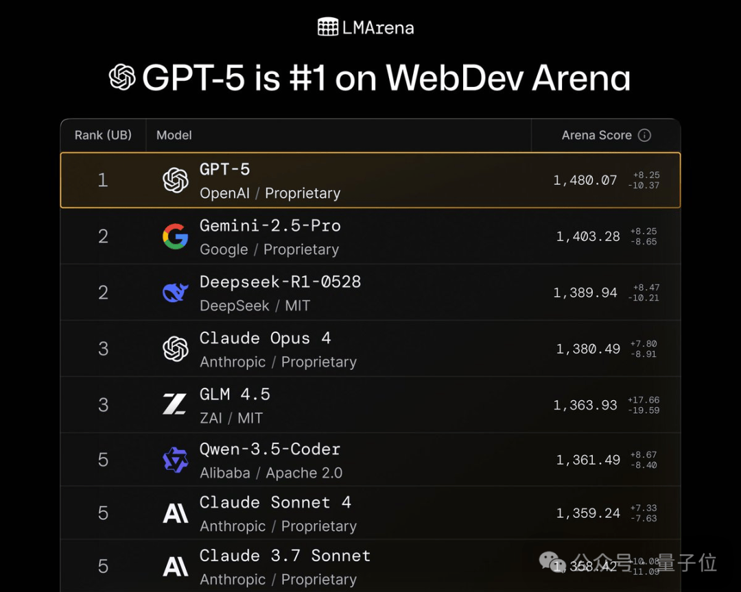 GPT-5 is here! Everyone can use it for free; the most powerful model requires only the simplest operation