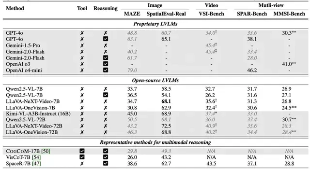Large Models Master Human Spatial Thinking Capabilities! Three-Stage Training Framework Learns to "Draw While Thinking," Achieving an Average 18.4% Improvement Across Five Benchmarks