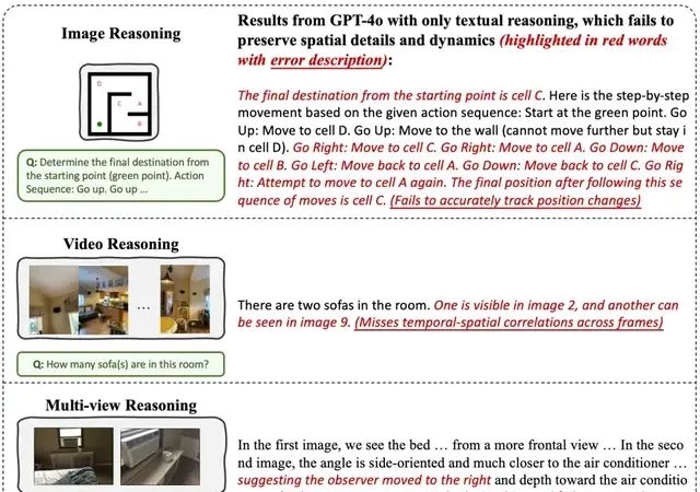 Large Models Master Human Spatial Thinking Capabilities! Three-Stage Training Framework Learns to "Draw While Thinking," Achieving an Average 18.4% Improvement Across Five Benchmarks