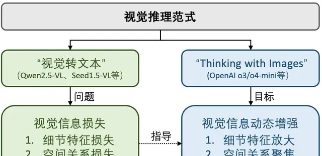 Large Models Master Human Spatial Thinking Capabilities! Three-Stage Training Framework Learns to "Draw While Thinking," Achieving an Average 18.4% Improvement Across Five Benchmarks