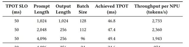 Huawei CloudMatrix Keynote Paper Reveals New Paradigm for AI Data Centers, Inference Efficiency Exceeds H100