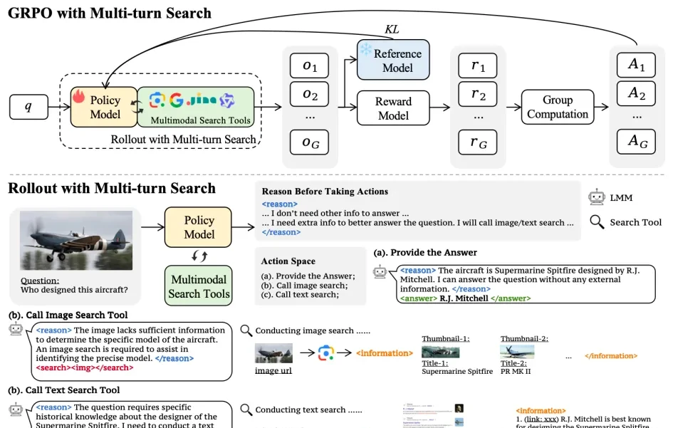 Multimodal Models Learn "Search on Demand," Reducing Searches by 30% While Improving Accuracy: ByteDance & NTU New Research Optimizes Multimodal Model Search Strategies