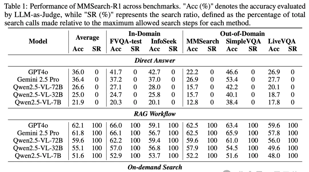 Multimodal Models Learn "Search on Demand," Reducing Searches by 30% While Improving Accuracy: ByteDance & NTU New Research Optimizes Multimodal Model Search Strategies