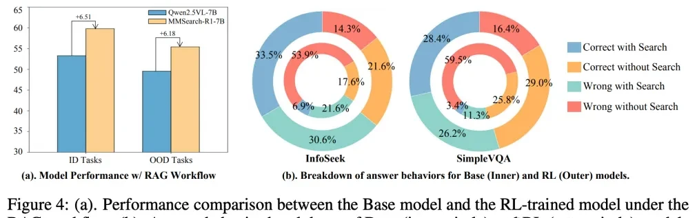Multimodal Models Learn "Search on Demand," Reducing Searches by 30% While Improving Accuracy: ByteDance & NTU New Research Optimizes Multimodal Model Search Strategies