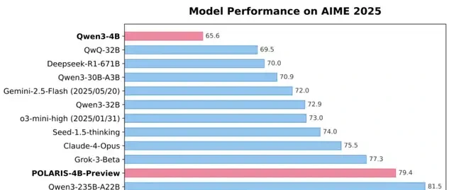 4B Small Model Surpasses Claude 4 in Math Reasoning for the First Time; 700 Steps of RL Training Approaches 235B Performance | HKU & ByteDance Seed & Fudan University