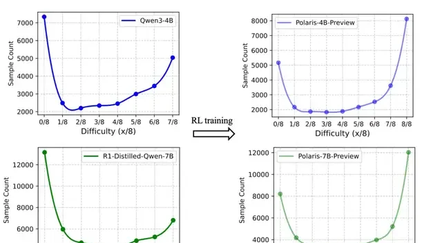 4B Small Model Surpasses Claude 4 in Math Reasoning for the First Time; 700 Steps of RL Training Approaches 235B Performance | HKU & ByteDance Seed & Fudan University