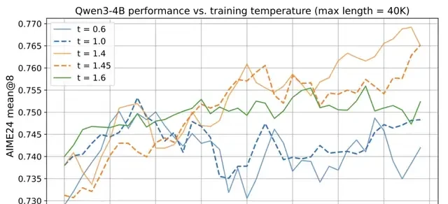 4B Small Model Surpasses Claude 4 in Math Reasoning for the First Time; 700 Steps of RL Training
Approaching 235B Performance | HKU & ByteDance Seed & Fudan University