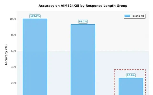 4B Small Model Surpasses Claude 4 in Math Reasoning for the First Time; 700 Steps of RL Training Approaches 235B Performance | HKU & ByteDance Seed & Fudan University