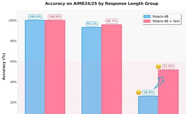 4B Small Model Surpasses Claude 4 in Math Reasoning for the First Time; 700 Steps of RL Training Approaches 235B Performance | HKU & ByteDance Seed & Fudan University