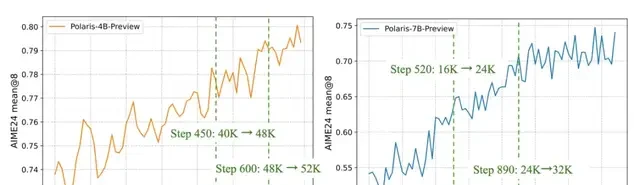 4B Small Model Surpasses Claude 4 in Math Reasoning for the First Time; 700 Steps of RL Training Approaches 235B Performance | HKU & ByteDance Seed & Fudan University