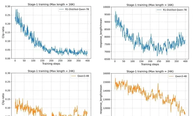4B Small Model Surpasses Claude 4 in Math Reasoning for the First Time; 700 Steps of RL Training Approaches 235B Performance | HKU & ByteDance Seed & Fudan University