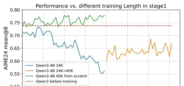 4B Small Model Surpasses Claude 4 in Math Reasoning for the First Time; 700 Steps of RL Training Approaches 235B Performance | HKU & ByteDance Seed & Fudan University