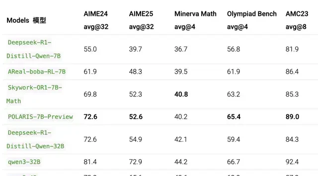 4B Small Model Surpasses Claude 4 in Math Reasoning for the First Time; 700 Steps of RL Training Approaches 235B Performance | HKU & ByteDance Seed & Fudan University