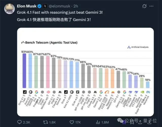 Overtaking Gemini 3! Musk Releases Grok 4.1 Fast Reasoning Version and Reveals New $15 Billion Financing Round