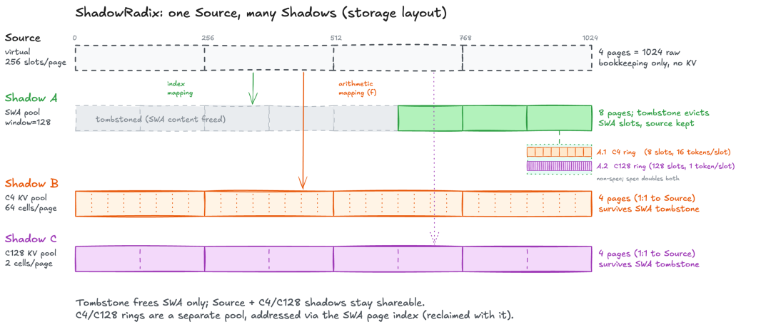 DeepSeek-V4 Local Deployment: SGLang Delivers Exceptional Performance — figure 5