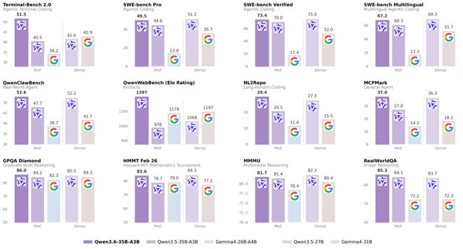 Qwen3.6-35B-A3B Open-Sourced: Local Deployment Guide — figure 4
